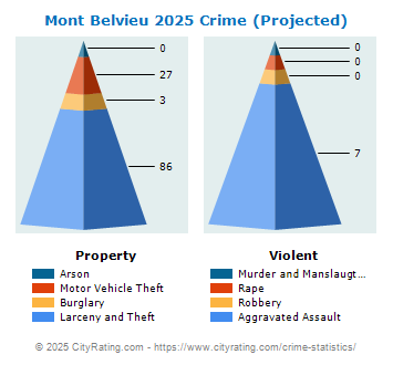 Mont Belvieu Crime 2025