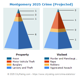 Montgomery Crime 2025