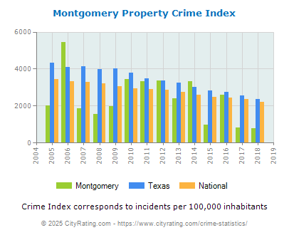 Montgomery Property Crime vs. State and National Per Capita