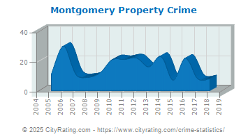 Montgomery Property Crime