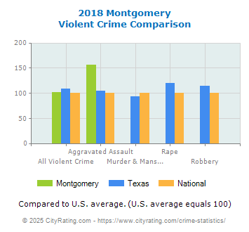 Montgomery Violent Crime vs. State and National Comparison