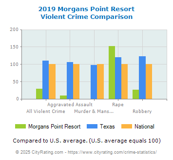 Morgans Point Resort Violent Crime vs. State and National Comparison