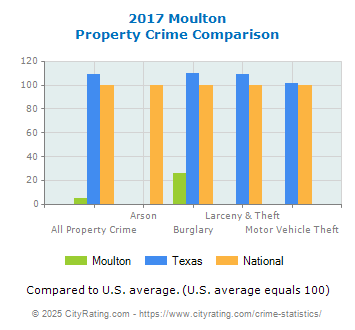 Moulton Property Crime vs. State and National Comparison