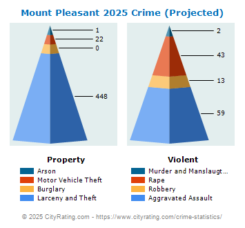 Mount Pleasant Crime 2025