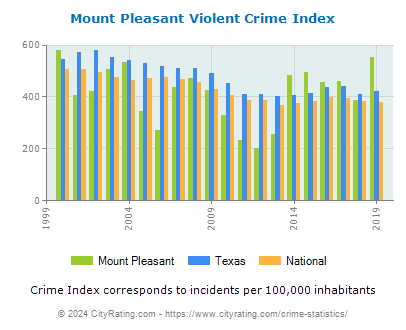 Mount Pleasant Violent Crime vs. State and National Per Capita