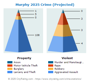 Murphy Crime 2025