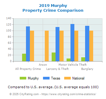 Murphy Property Crime vs. State and National Comparison