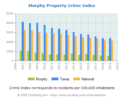 Murphy Property Crime vs. State and National Per Capita