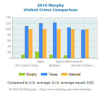 Murphy Violent Crime vs. State and National Comparison