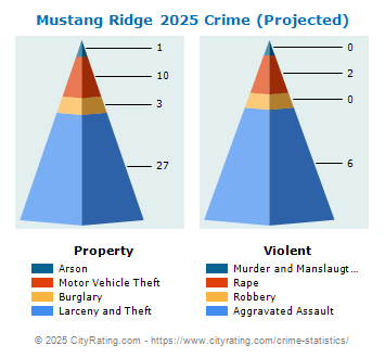 Mustang Ridge Crime 2025