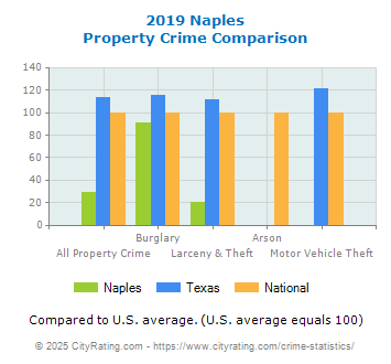 Naples Property Crime vs. State and National Comparison