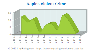 Naples Violent Crime