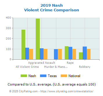 Nash Violent Crime vs. State and National Comparison