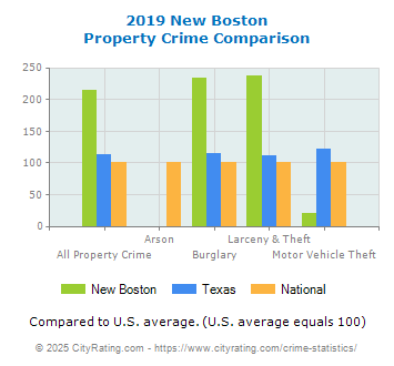 New Boston Property Crime vs. State and National Comparison