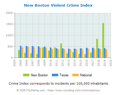 New Boston Violent Crime vs. State and National Per Capita