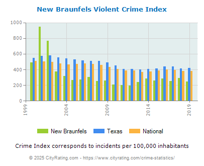 New Braunfels Violent Crime vs. State and National Per Capita