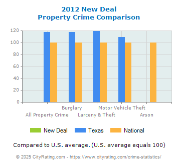 New Deal Property Crime vs. State and National Comparison