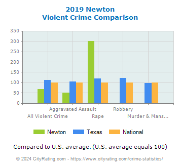 Newton Violent Crime vs. State and National Comparison