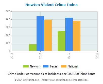 Newton Violent Crime vs. State and National Per Capita