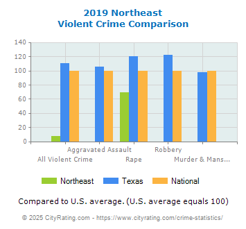 Northeast Violent Crime vs. State and National Comparison