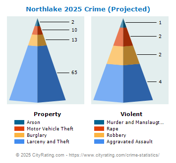 Northlake Crime 2025