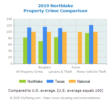 Northlake Property Crime vs. State and National Comparison