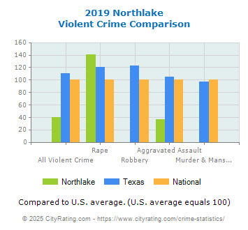 Northlake Violent Crime vs. State and National Comparison