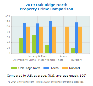 Oak Ridge North Property Crime vs. State and National Comparison