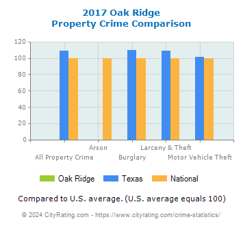 Oak Ridge Property Crime vs. State and National Comparison