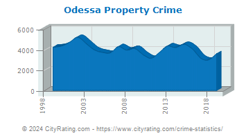 Odessa Property Crime