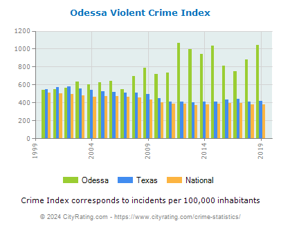 Odessa Violent Crime vs. State and National Per Capita