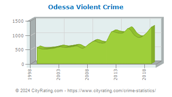 Odessa Violent Crime