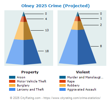 Olney Crime 2025