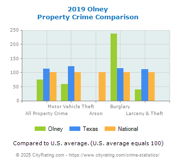 Olney Property Crime vs. State and National Comparison