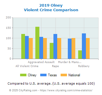 Olney Violent Crime vs. State and National Comparison