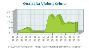 Onalaska Violent Crime