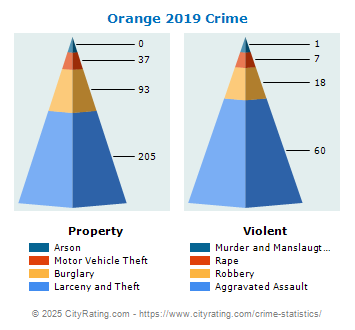 Orange Crime 2019