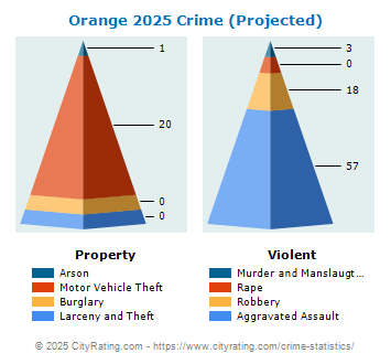 Orange Crime 2025