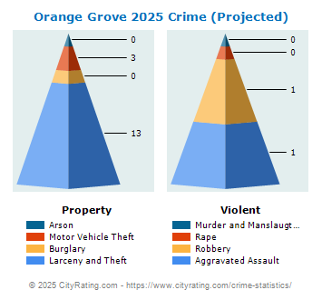 Orange Grove Crime 2025