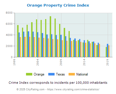 Orange Property Crime vs. State and National Per Capita