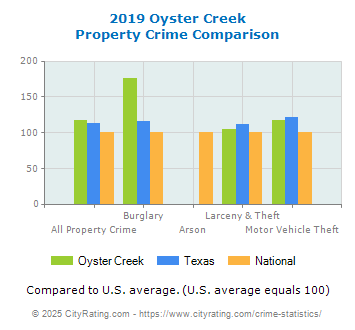 Oyster Creek Property Crime vs. State and National Comparison