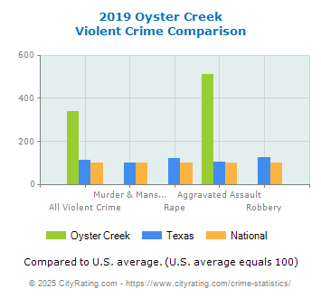 Oyster Creek Violent Crime vs. State and National Comparison