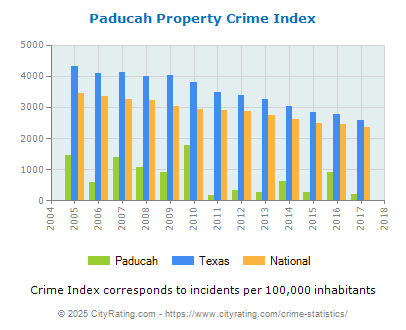 Paducah Property Crime vs. State and National Per Capita