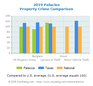 Palacios Property Crime vs. State and National Comparison