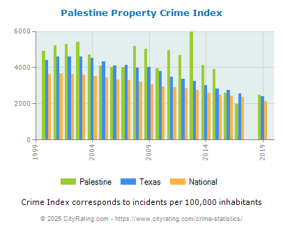 Palestine Property Crime vs. State and National Per Capita