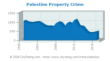 Palestine Property Crime