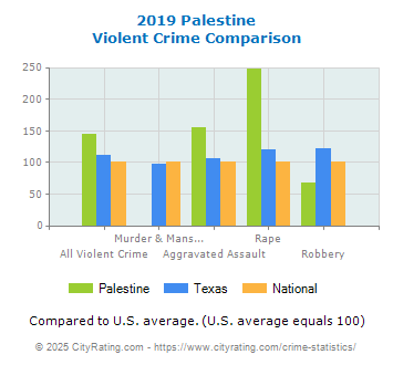 Palestine Violent Crime vs. State and National Comparison