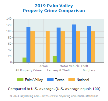 Palm Valley Property Crime vs. State and National Comparison