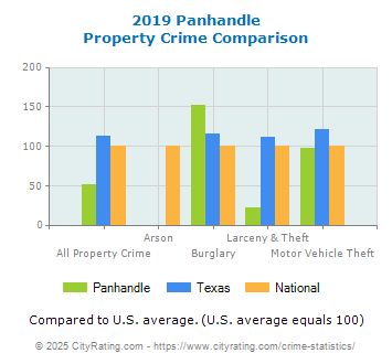 Panhandle Property Crime vs. State and National Comparison