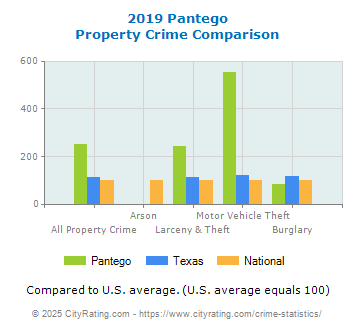 Pantego Property Crime vs. State and National Comparison